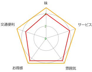 孔乙己酒家【コンイージー】～紹興酒場～(老西門店)